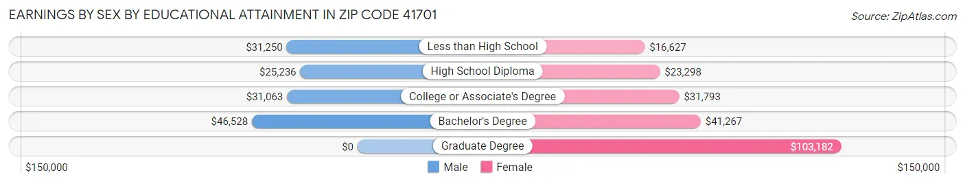 Earnings by Sex by Educational Attainment in Zip Code 41701