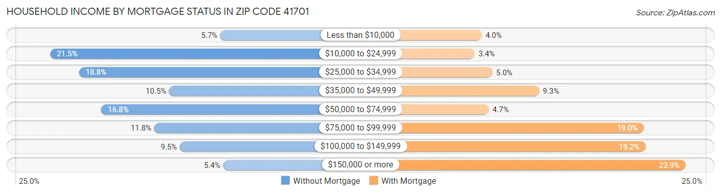Household Income by Mortgage Status in Zip Code 41701