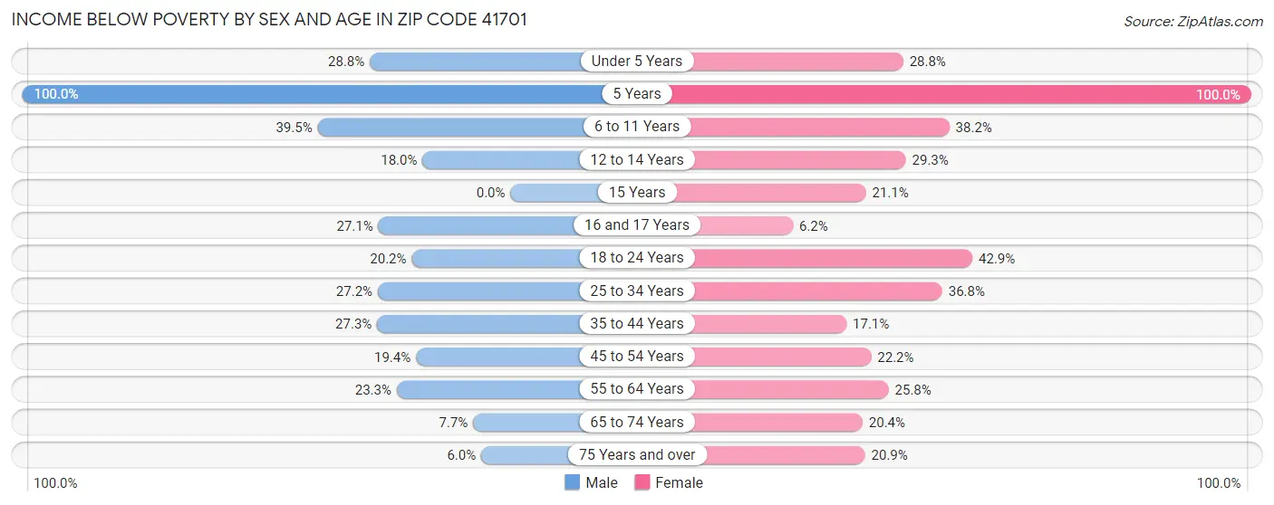 Income Below Poverty by Sex and Age in Zip Code 41701