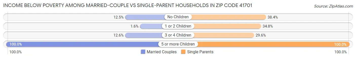 Income Below Poverty Among Married-Couple vs Single-Parent Households in Zip Code 41701