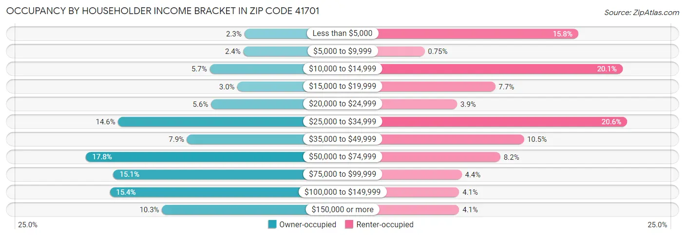 Occupancy by Householder Income Bracket in Zip Code 41701