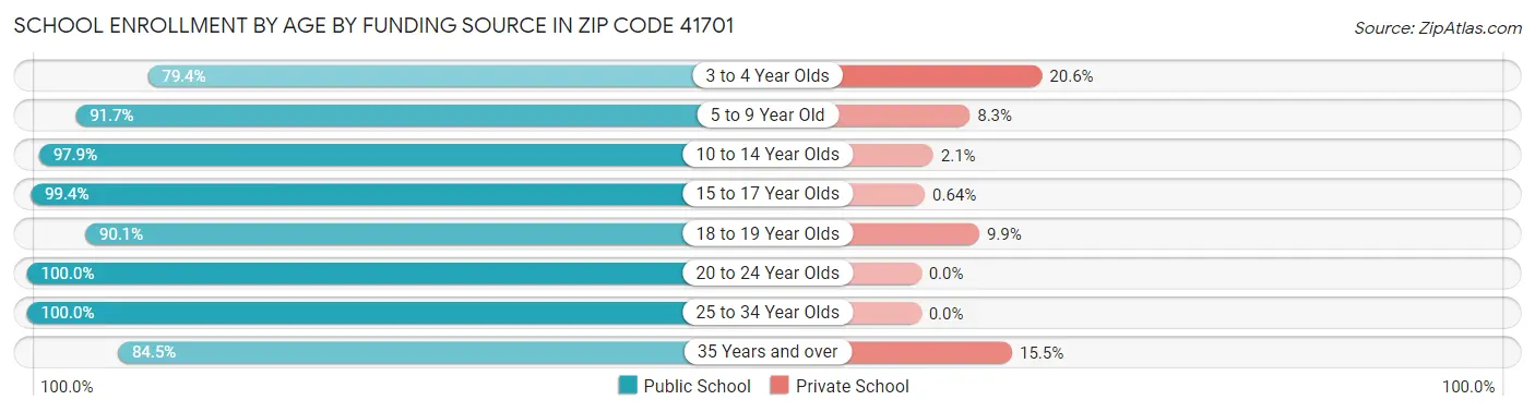 School Enrollment by Age by Funding Source in Zip Code 41701