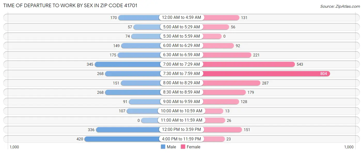 Time of Departure to Work by Sex in Zip Code 41701