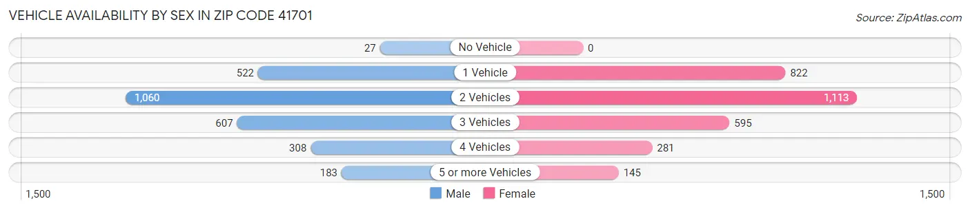 Vehicle Availability by Sex in Zip Code 41701