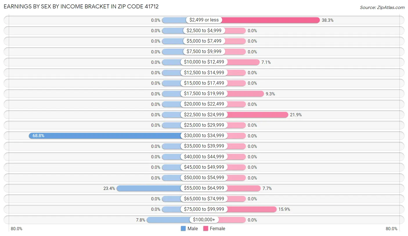 Earnings by Sex by Income Bracket in Zip Code 41712