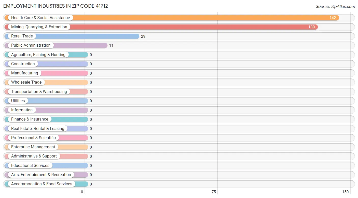 Employment Industries in Zip Code 41712