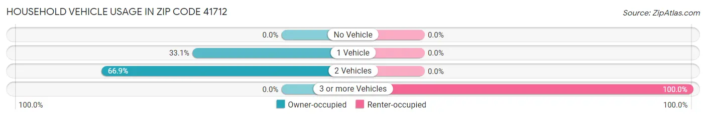 Household Vehicle Usage in Zip Code 41712