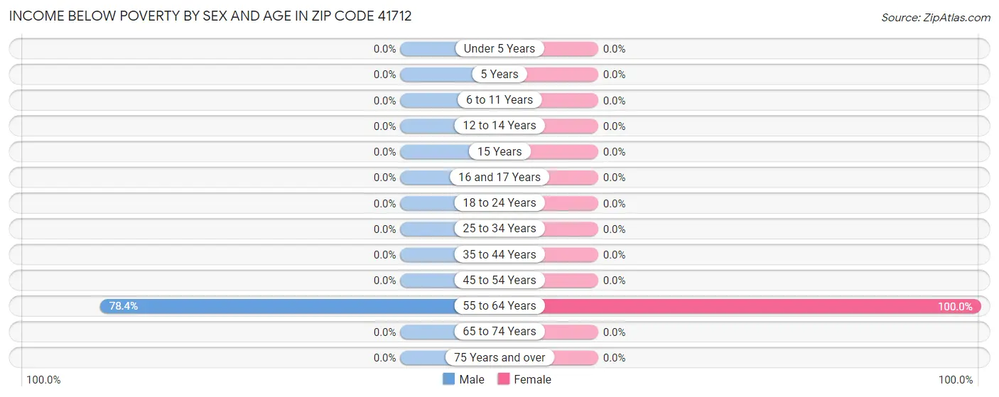 Income Below Poverty by Sex and Age in Zip Code 41712
