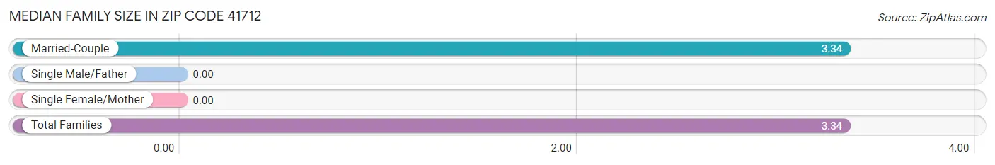 Median Family Size in Zip Code 41712
