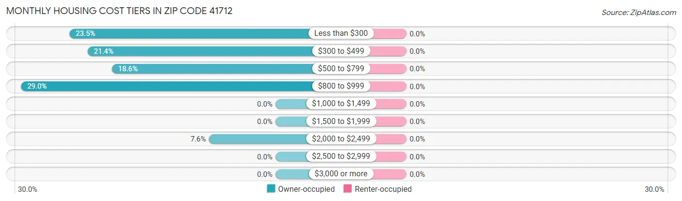 Monthly Housing Cost Tiers in Zip Code 41712