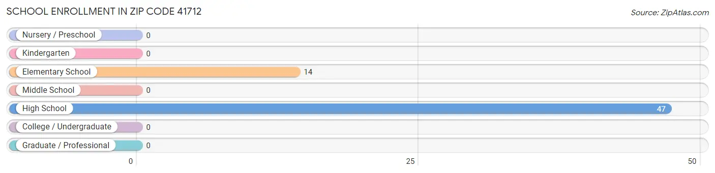 School Enrollment in Zip Code 41712