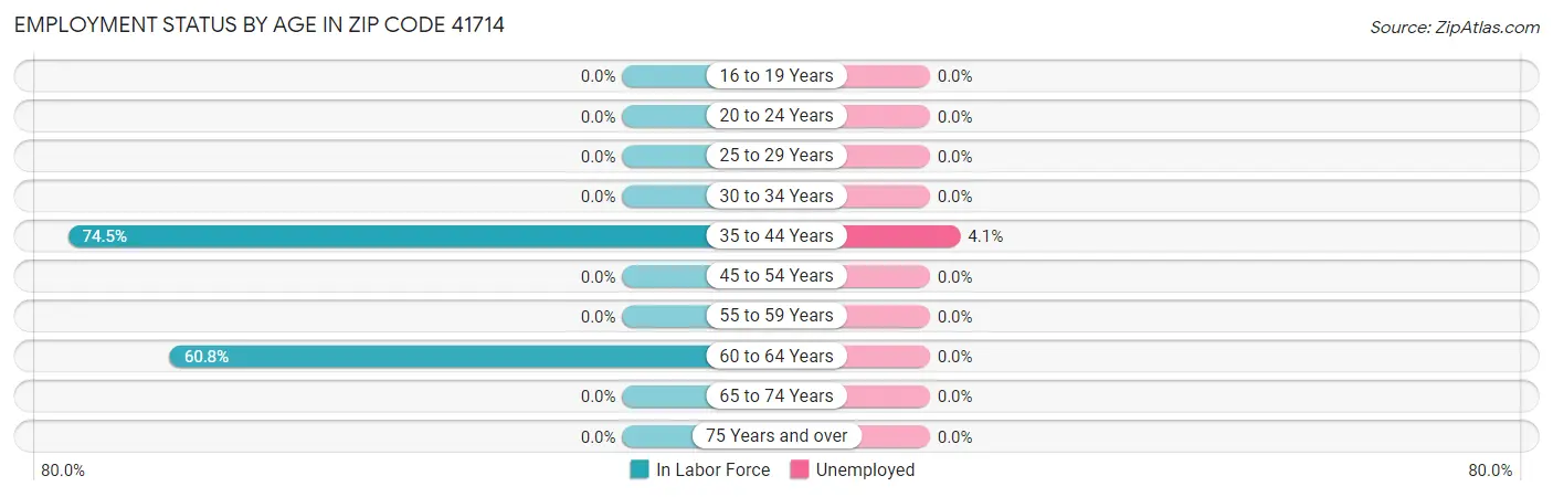 Employment Status by Age in Zip Code 41714