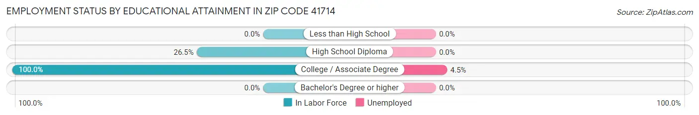 Employment Status by Educational Attainment in Zip Code 41714