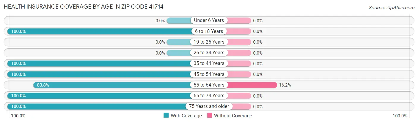 Health Insurance Coverage by Age in Zip Code 41714