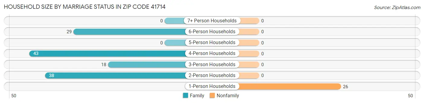 Household Size by Marriage Status in Zip Code 41714