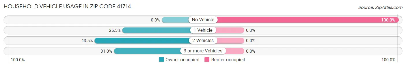 Household Vehicle Usage in Zip Code 41714