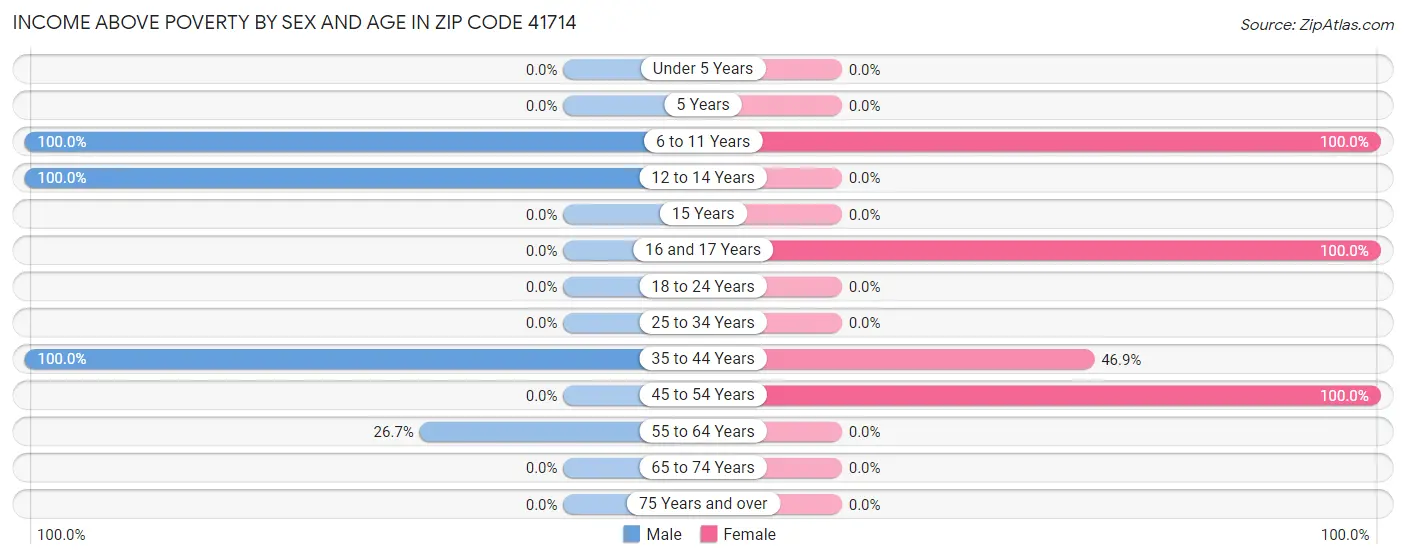 Income Above Poverty by Sex and Age in Zip Code 41714
