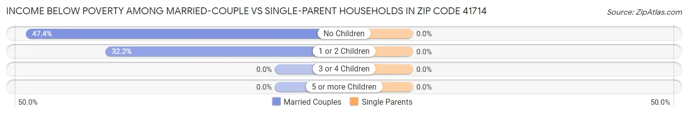 Income Below Poverty Among Married-Couple vs Single-Parent Households in Zip Code 41714
