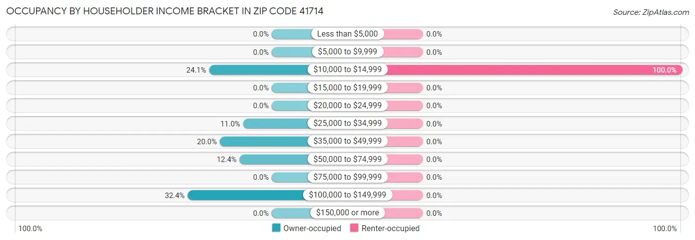 Occupancy by Householder Income Bracket in Zip Code 41714
