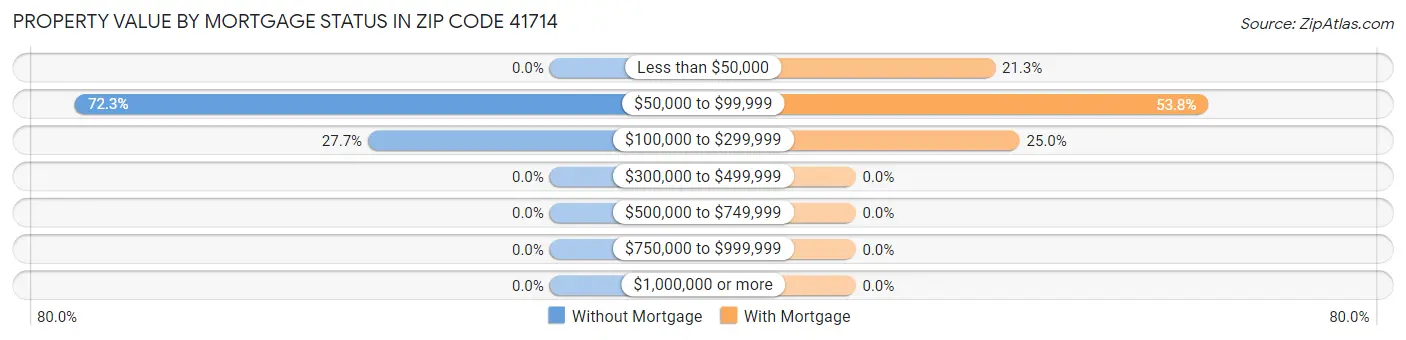 Property Value by Mortgage Status in Zip Code 41714