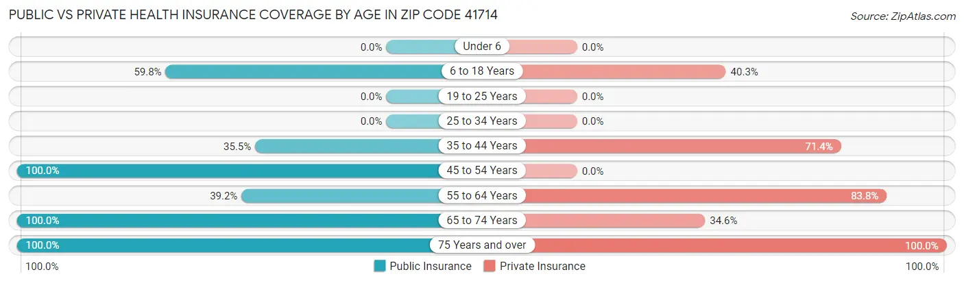 Public vs Private Health Insurance Coverage by Age in Zip Code 41714