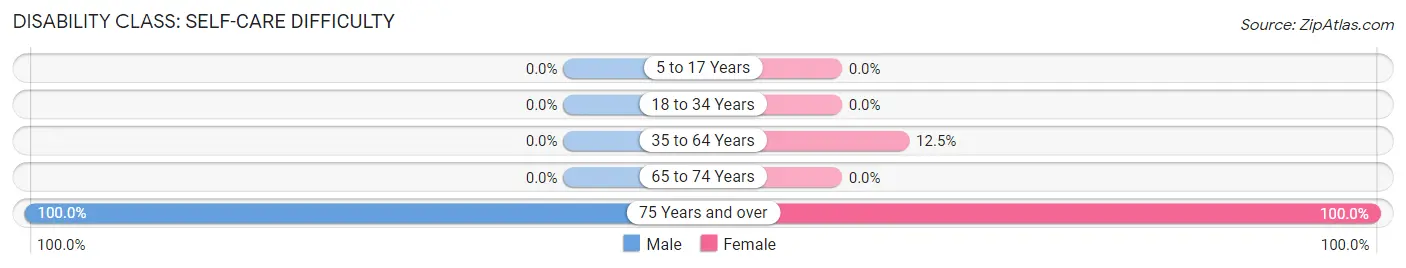 Disability in Zip Code 41714: <span>Self-Care Difficulty</span>