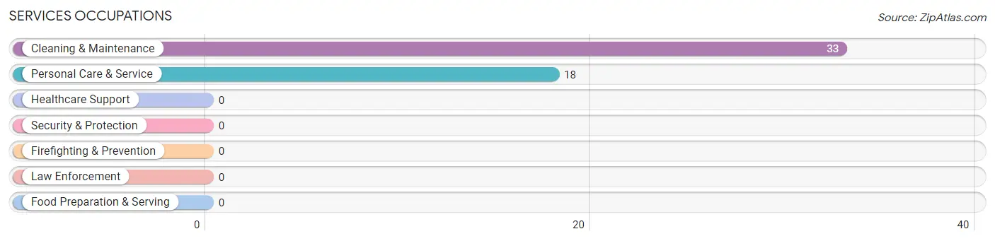 Services Occupations in Zip Code 41714