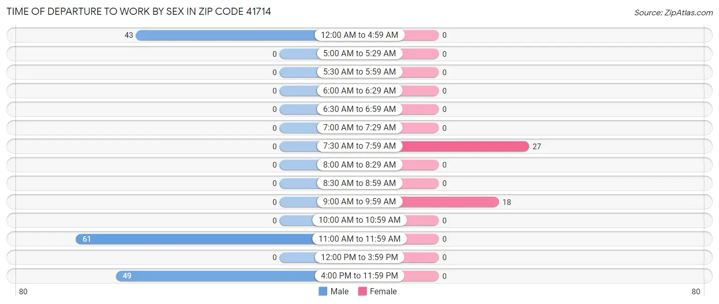 Time of Departure to Work by Sex in Zip Code 41714