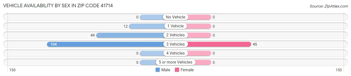 Vehicle Availability by Sex in Zip Code 41714
