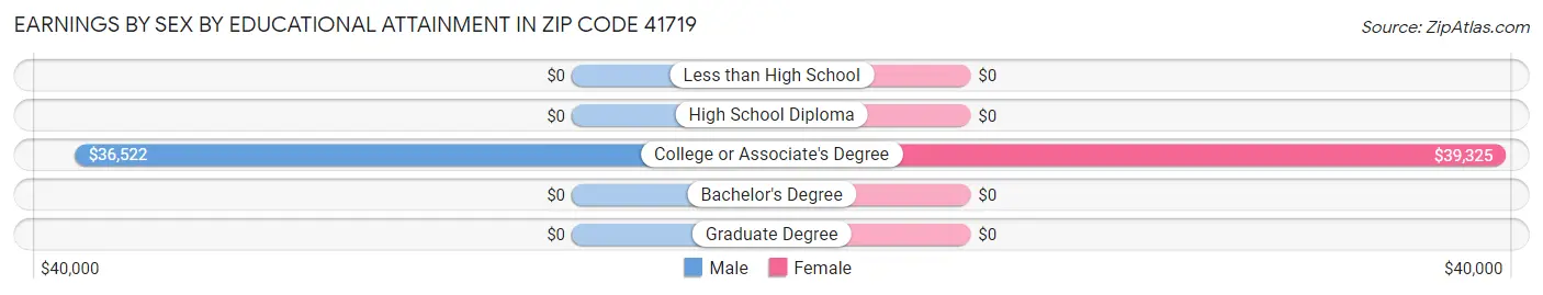 Earnings by Sex by Educational Attainment in Zip Code 41719
