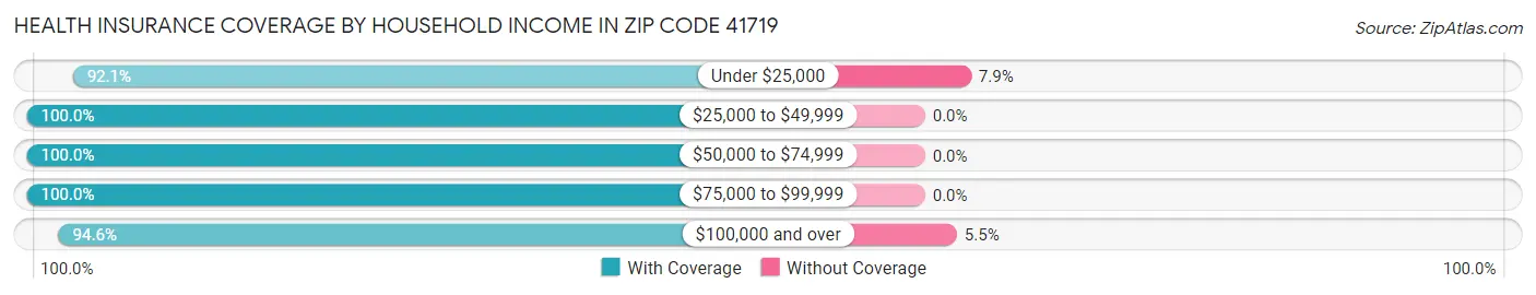 Health Insurance Coverage by Household Income in Zip Code 41719