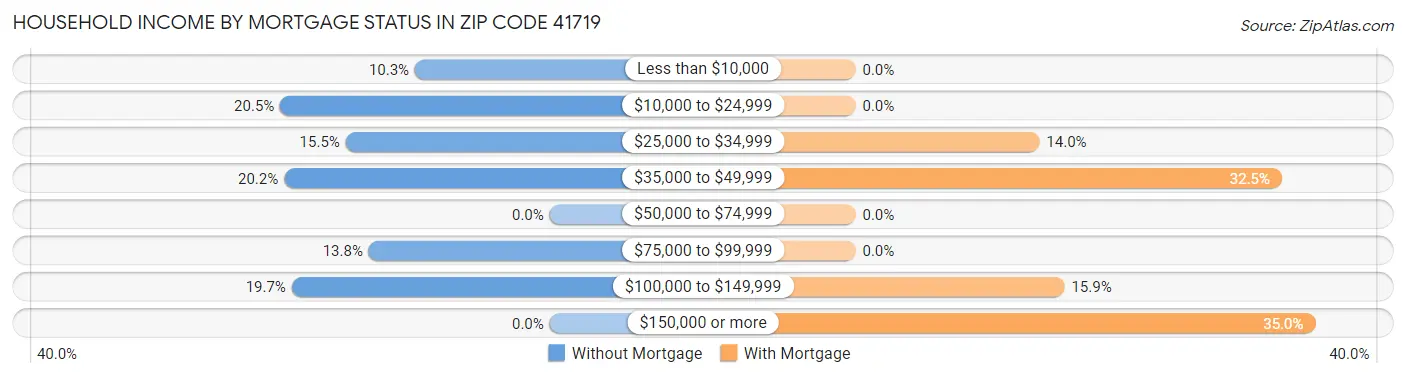 Household Income by Mortgage Status in Zip Code 41719