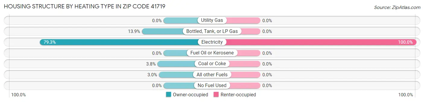 Housing Structure by Heating Type in Zip Code 41719