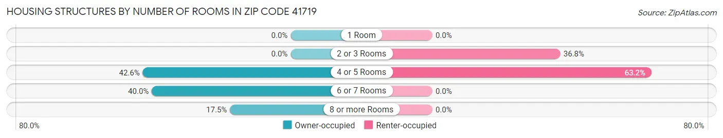 Housing Structures by Number of Rooms in Zip Code 41719