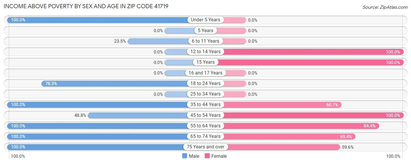 Income Above Poverty by Sex and Age in Zip Code 41719