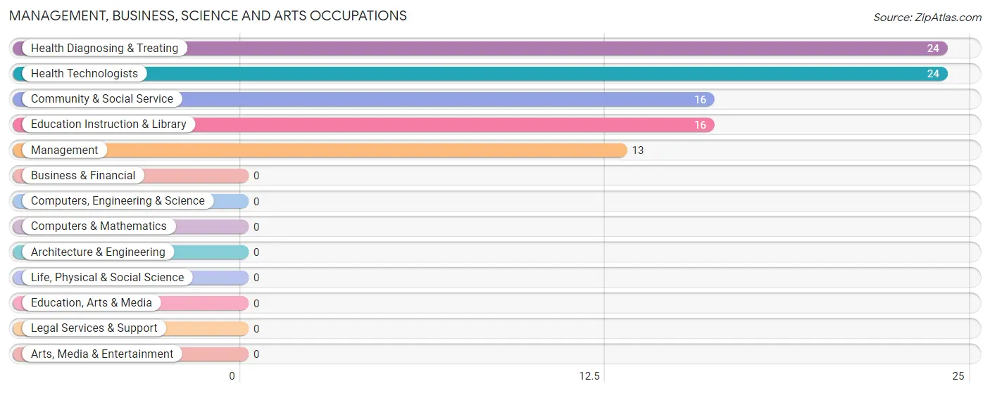 Management, Business, Science and Arts Occupations in Zip Code 41719
