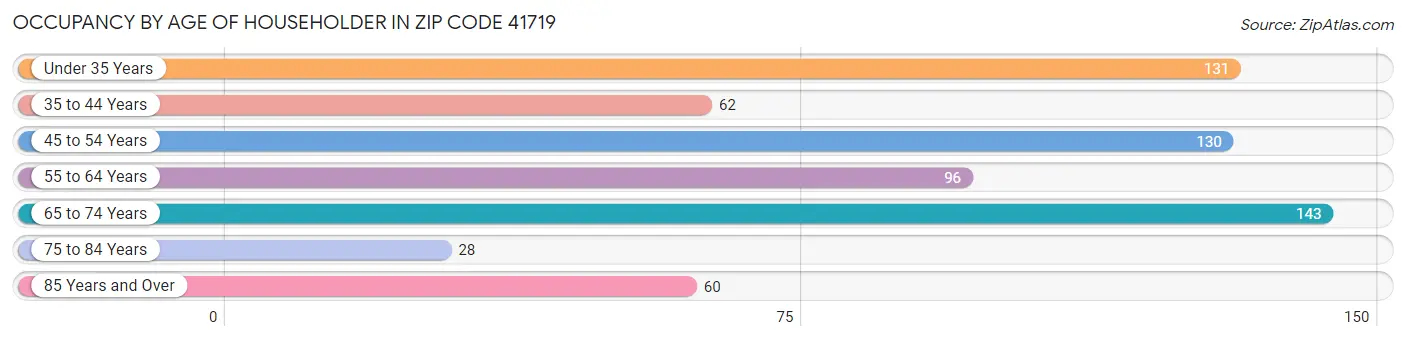 Occupancy by Age of Householder in Zip Code 41719