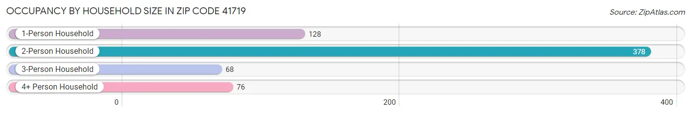 Occupancy by Household Size in Zip Code 41719