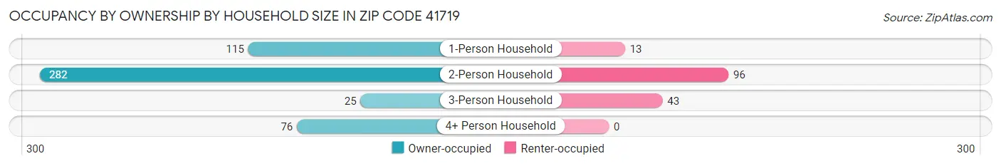Occupancy by Ownership by Household Size in Zip Code 41719