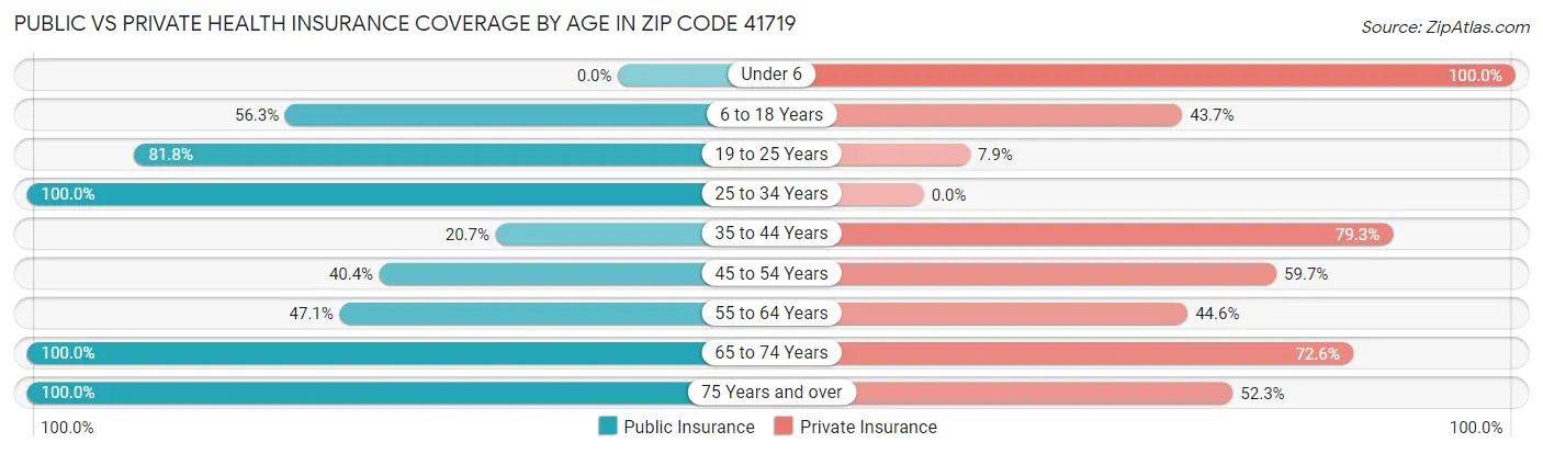 Public vs Private Health Insurance Coverage by Age in Zip Code 41719