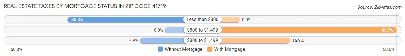 Real Estate Taxes by Mortgage Status in Zip Code 41719
