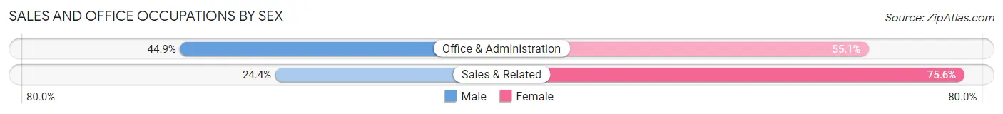 Sales and Office Occupations by Sex in Zip Code 41719