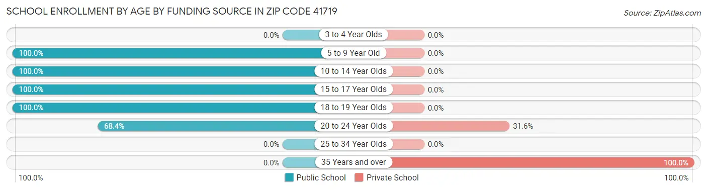 School Enrollment by Age by Funding Source in Zip Code 41719