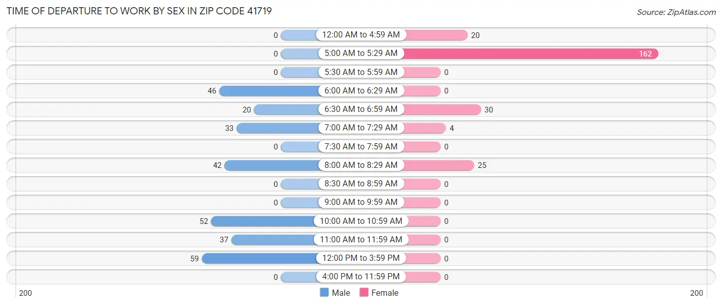 Time of Departure to Work by Sex in Zip Code 41719