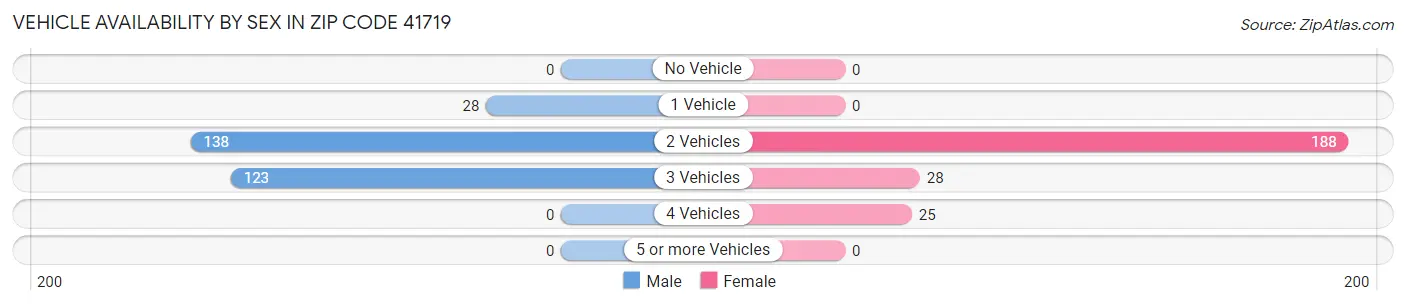 Vehicle Availability by Sex in Zip Code 41719