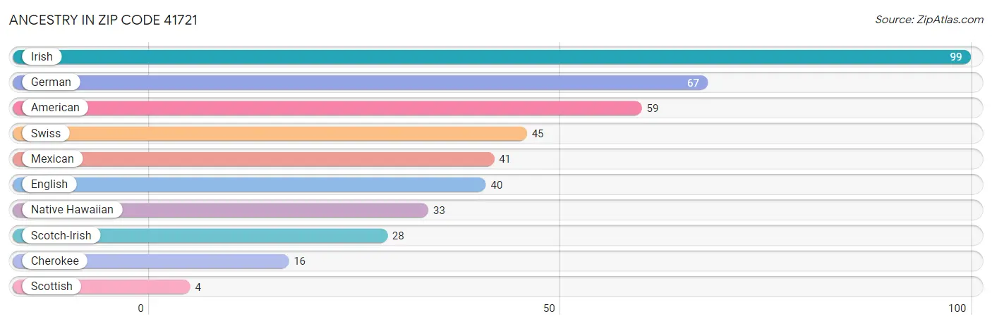 Ancestry in Zip Code 41721