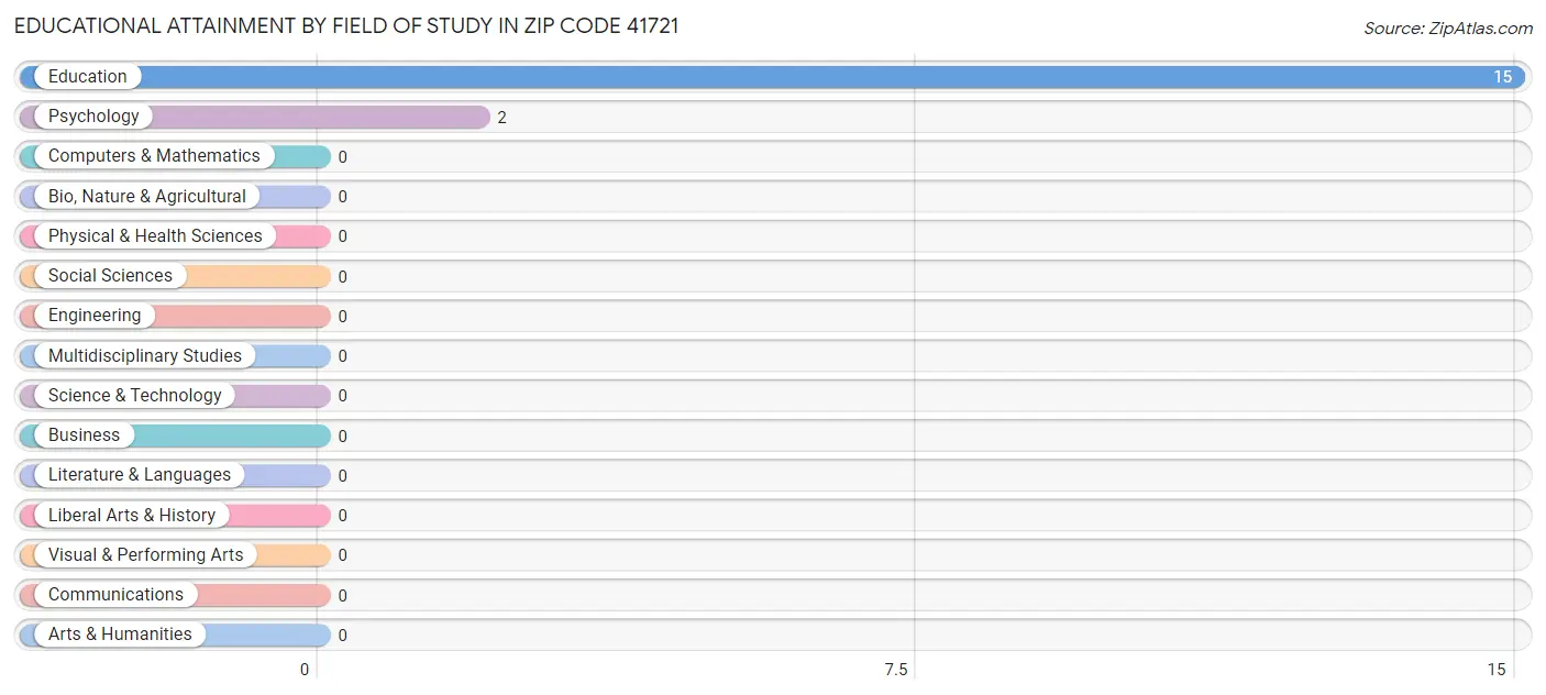 Educational Attainment by Field of Study in Zip Code 41721