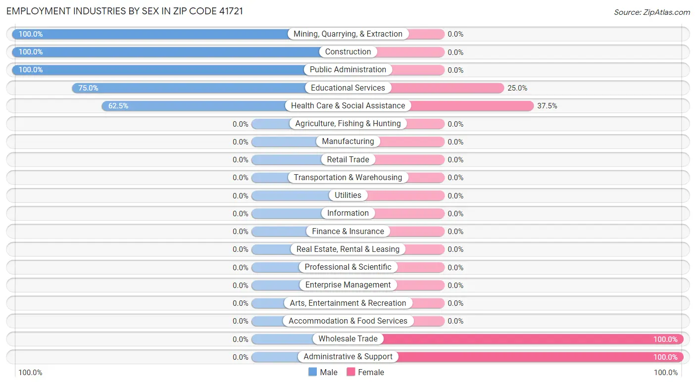 Employment Industries by Sex in Zip Code 41721