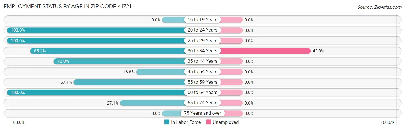 Employment Status by Age in Zip Code 41721