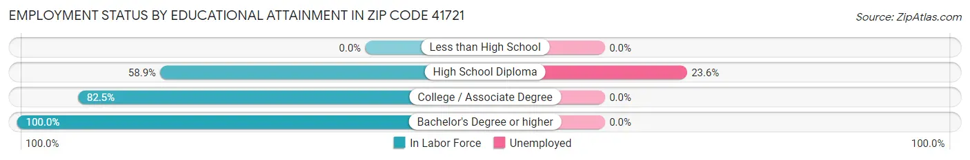 Employment Status by Educational Attainment in Zip Code 41721